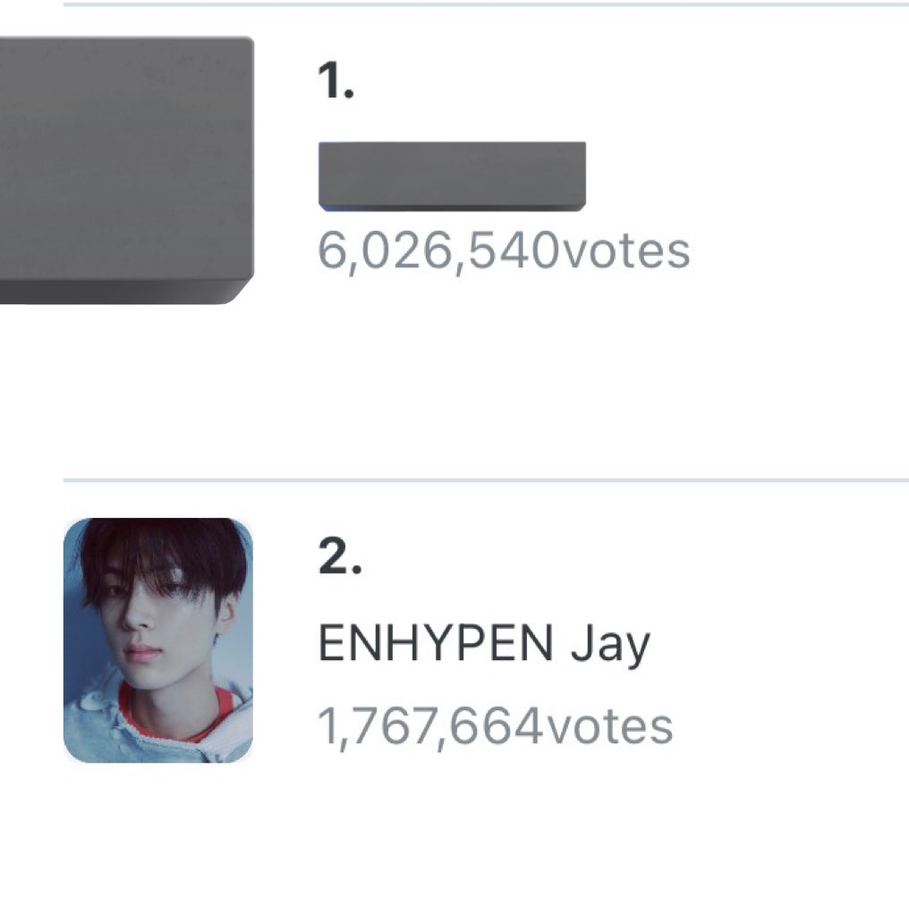 ‼️‼️4.2 MILLION GAP‼️‼️

Bluejays, please keep on dropping your votes for #ENHYPEN_JAY on Fanplus! 

We also need your help to secure more votes for Jay as the gap continues to increase. 

🔗 FanPlus 2026 April Idol Birthday &amp; Anniversary Vote | Celebration Event, Ranking