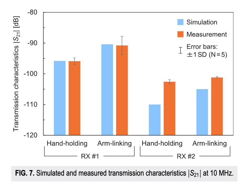 ever wondered what's the S21 between you and your partner? now you know it is about -100 dB.

honestly explains a lot.

(at 10 MHz, between wrists)