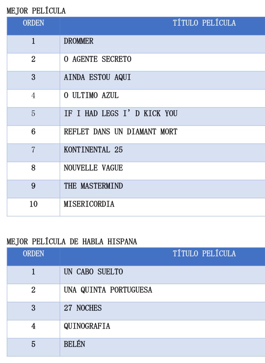 Ahora que salieron los nominados al FTA, revelo mi ballot en Película e Hispana. Soy una señora criada a Festival de Cinemateca.

La omisión de SV fue a propósito, ya sabía iba a tener amor y no precisaba mi ayuda.