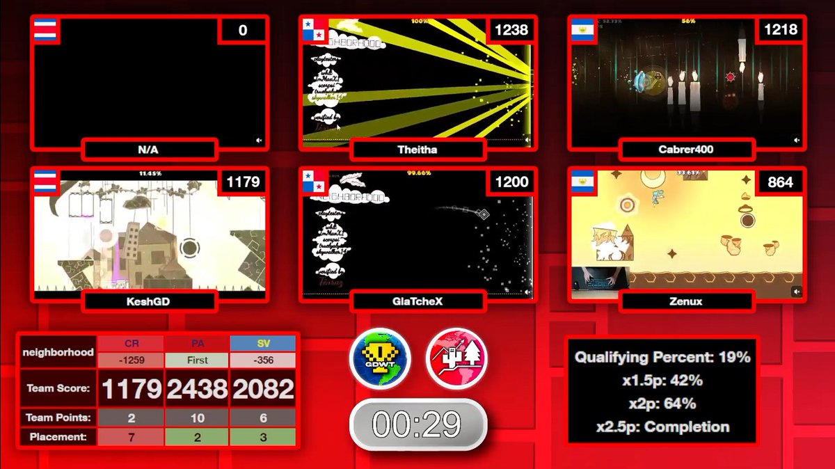 LOS JUGADORES <a href="/wavecarried/">Lasiwa</a>, <a href="/jwdckjabdw/">zDavid_02</a> - <a href="/TheithaRatio/">Theitha</a>, @GlaTcheX SE PASARÓN CAUTION Y NEIGHBORHOOD AL MISMO TIEMPO EN EL GDWT, HACIENDO HISTORIA EN EL PAÍS 🇵🇦🔥