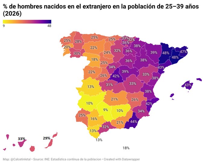 Frontera_es's tweet photo. Sumando a los inmigrantes de segunda generación, los españoles de 25 a 39 años ya son minoría en provincias como Barcelona, Madrid, Girona, Lleida o Baleares.

El reemplazo poblacional es tan evidente que los medios de comunicación ya no pueden ocultarlo. https://t.co/ZyBsLX0VIu