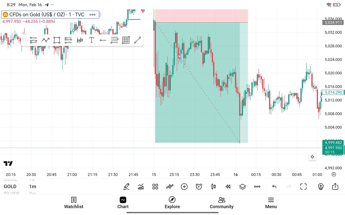 Trading rule (101)

• Know the conditions to trade in.
• Know the conditions not to trade in.
• Know the conditions when you should load the boat.
• Know the conditions when you should literally switch off your PC.

Gold looking good 😊 <a href="/Techriztm/">Techriz💯📈</a> TA class doing me good..