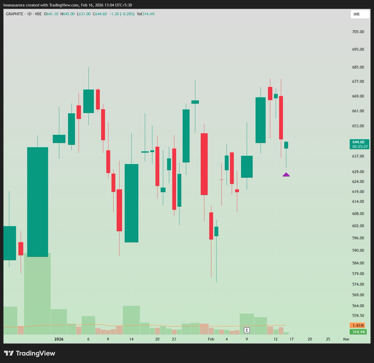 iManasArora's tweet image. #NewPosition - LONG in #GRAPHITE at 644.86 

stop 1%

Target: t.ly/_XCrz

Disc: Not a buy recommendation. Do NOT copy and lose your capital because you are very likely to.