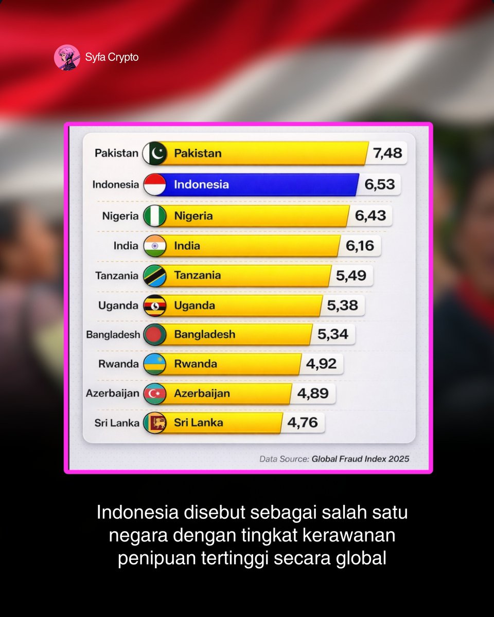 "WARGA X HARUS BACA INI" INDONESIA MASUK 2 BESAR NEGARA PALING RENTAN SCAM DI DUNIA

Indonesia disebut sebagai salah satu negara dengan tingkat kerawanan penipuan tertinggi secara global

Dalam laporan Global Fraud Index 2025 yang dipublikasikan Sumsub, Indonesia berada di posisi