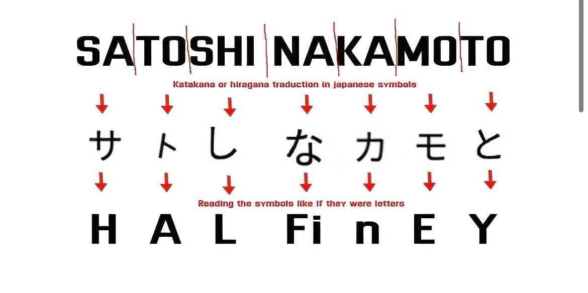 Satoshi Nakamoto’nun ismiyle ilgili bir iddia sosyal medyada yeniden gündem oldu. 

Reddit’te bir kullanıcı, ismi Japonca karakterlerle yazınca “Hal Finney” adına benzeyen bir görüntü çıktığını öne sürdü. 

Bu iddia her seferinde sosyal medyada tartışma yaratıyor.

#crypto #trade