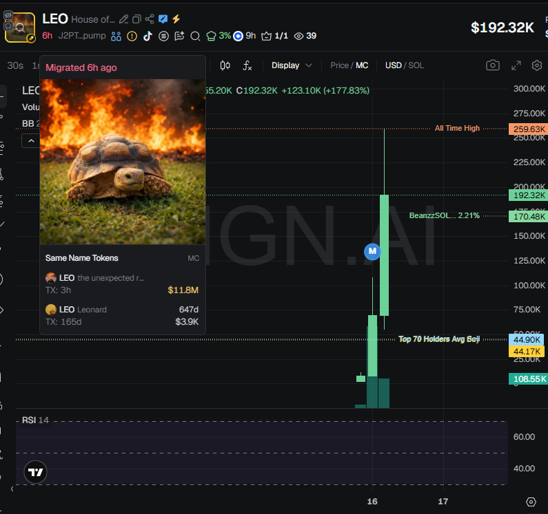 badattrading_'s tweet photo. $LEO (CA J2PTfUwVMFYxJsEkgcbzazyX4aLbVgZzDBBU1WcFpump) doesn't have snipers and insiders, team has 8.7% per devsnightmare. BeanzzSOL, Uncle Bender, fintechbanker.sol, are top holders. 

A cluster has 4.2%, another has 4% on the bubblemap. CEX map cluster has 60.5%. Binance funded wallets have 14.7%, Coinbase 23.2%, Mexc 6.6%, Change Now 3.1%.

Top 70 holders have 81.9%, top 10 have 27.7%, 420 holders with an average bag at $490. Nfa