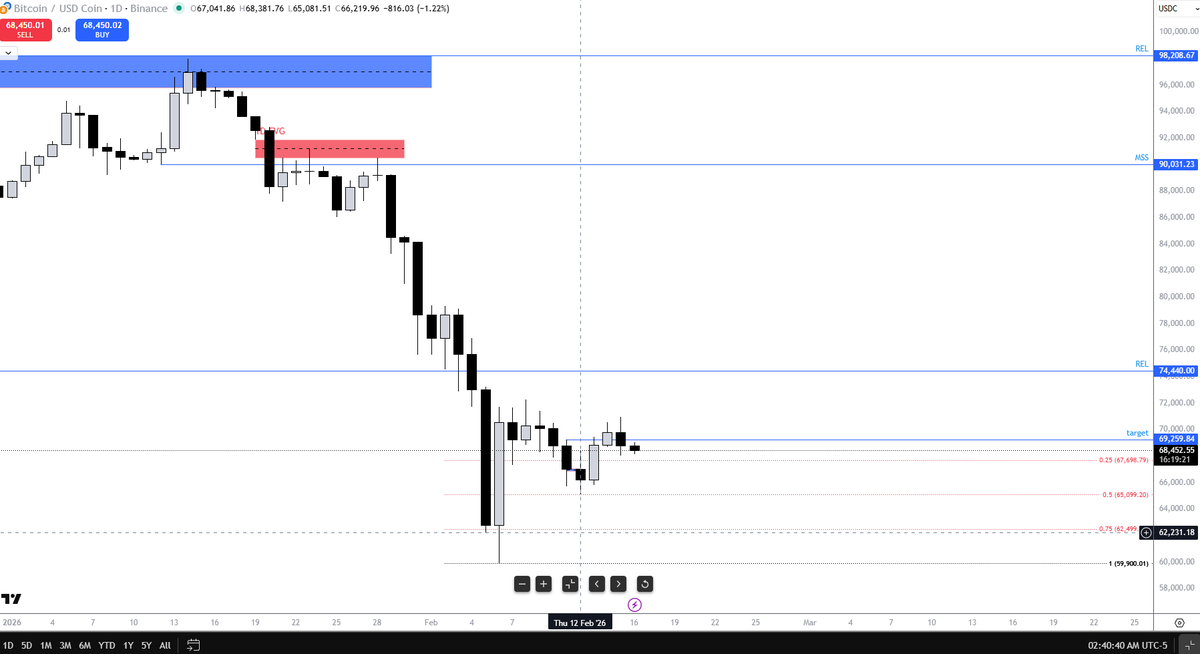 TraderTeo369's tweet photo. Time was right indeed. We went a little above my target, and, as you can see, without a doubt that Thursday was the turning point, but guess why? What was there that made me so confident to say: Ok, we dropped eough and we rejected from a very specific level so I think the low of the week is probably in play? The Institutional Algorithmical Shift(IAS) formed on Thursday. 
    You may think is all random, but I honestly couldn t disagree more, it is not, 369 is real, time is real, Volume Profile is not. I repeat VP is not a real thing.
   Today is Bank Holiday and Wednesday is FOMC. I would wait for FOMC to trade the manipulation in the PM session.
     I wouldn t advice anyone to get a risk no matter how small during this period of time. Same things goes for indices, metals and forex. Good luck and good trading. #Romania #IAS #Motivation #trading