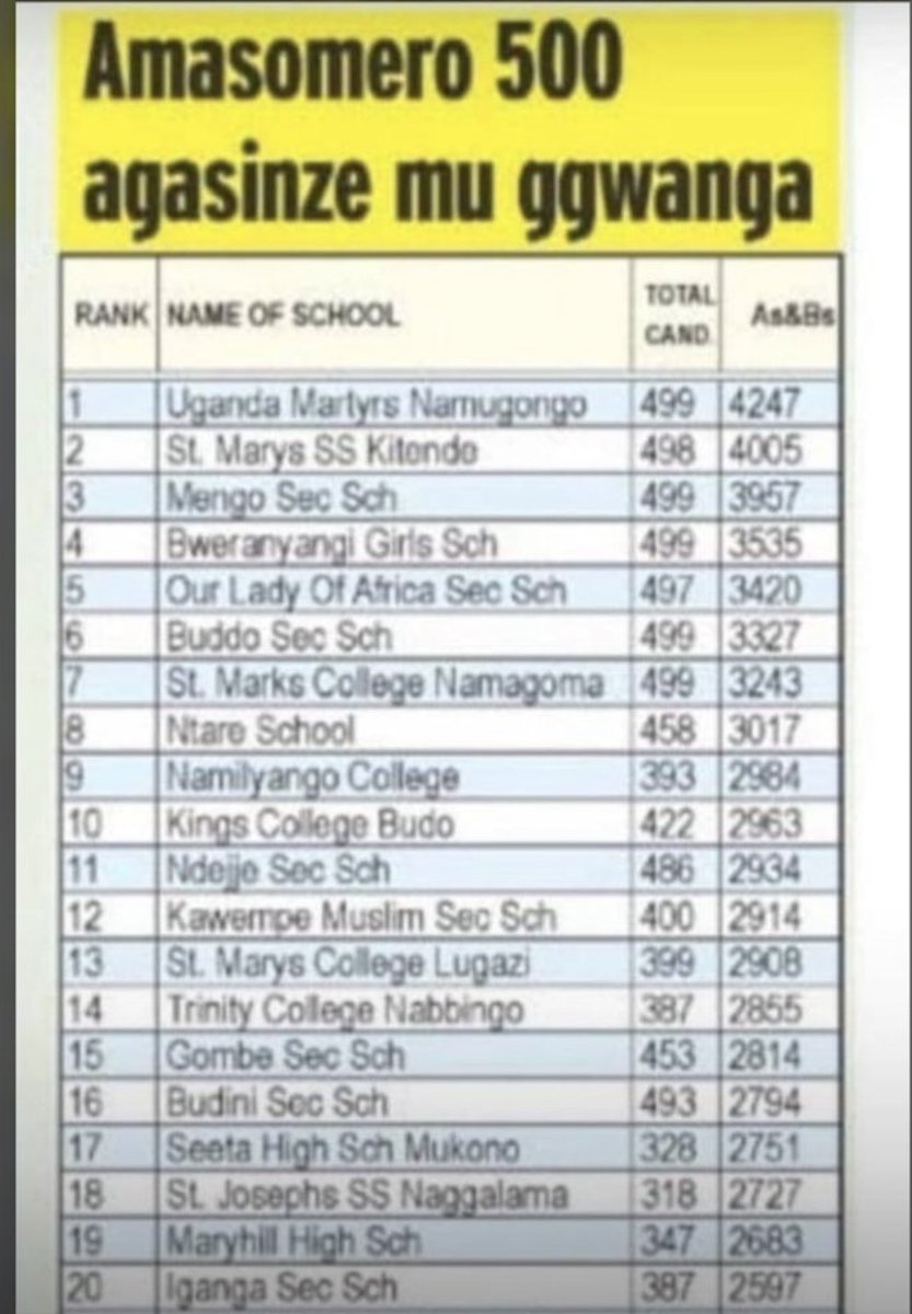 DaniUncle004's tweet photo. You can never find Elite High school on this list 
Oba lwaakyi abaana baba gaaga basiru https://t.co/YZgpk064jI