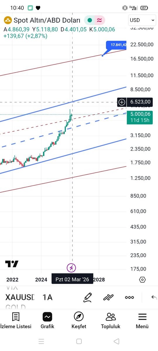 #xauusd #gold ÖNEMLİ yukarıdaki büyük 60 yıllık resmin yakın çekimi ise budur,kısa vadede normal düşüşler 4700/4800 dolar,abartılı MARGİN OPERASYON düşüşleri ise 4500/4600 dolardır,4400/4500 dolar dip dengelenme,2026 sonuna doğru 6000/6300/6600 dolar TEKNİK HEDEFLER