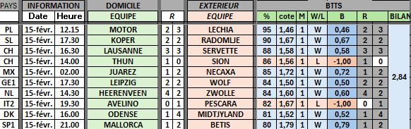 Bilan du 15/02
📊Méthode Btts

10 matchs ➡️8✅2❌
+2.84u