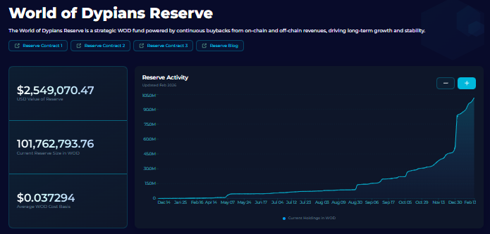 🔥 $WOD Reserve has surpassed 100M+ tokens!

Despite bad market conditions, <a href="/worldofdypians/">World of Dypians</a> keeps reducing token supply through buybacks, staying focused on their long-term vision.

With a highly engaged community and continuous product development — including <a href="/grok/">Grok</a> AI