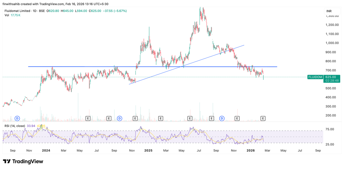 FinWithSahib's tweet image. #fluidom - 625

Not looking good, until 750 is broken on upside