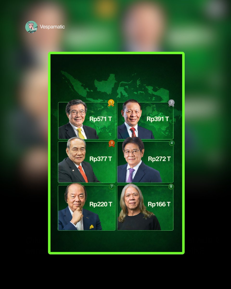 ORANG MISKIN MAKIN TERTEKAN, 8 ORANG INI PEGANG RIBUAN TRILIUN DI INDONESIA

1. Prajogo Pangestu Rp571 T
2. Sukanto Tanoto Rp391 T
3. Low Tuck Kwong Rp337 T
4. Budi Hartono Rp299 T
5. Michael Hartono Rp273 T
6. Anhoni Salim Rp272 T
7. Dato Sri Tahir Rp220 T
8. Otto Toto Sugiri