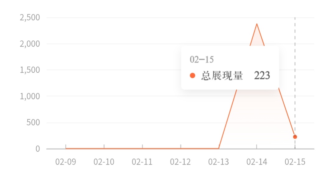番茄你妈死了第一天发给2000展现第二天就200