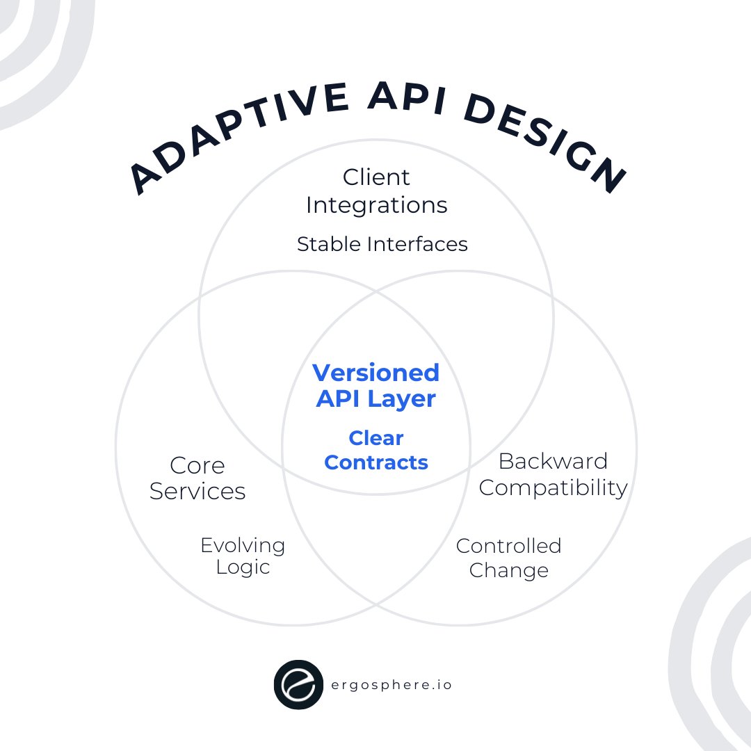 ErgosphereSols's tweet photo. Well-defined APIs with clear contracts evolve without breaking everything. Version them thoughtfully, add backward compat, and integrations stay stable as features grow.
#APIDesign #CloudNative https://t.co/e7CHlqOt8a