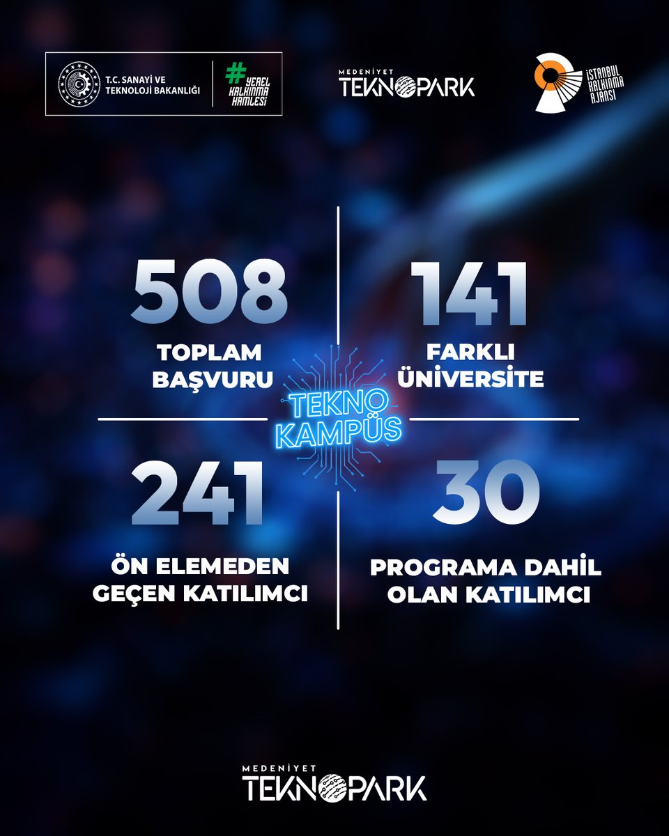 🚀 TeknoKAMPÜS 2. Grup’ta Güçlü Bir İlgi, Büyük Bir Rekabet!
Medeniyet Teknopark olarak hayata geçirdiğimiz Sektör Odaklı İleri Yapay Zekâ &amp; Robotik Eğitim ve İstihdam Programı kapsamında 2. grup başvurularında yoğun bir ilgiyle karşılaştık.