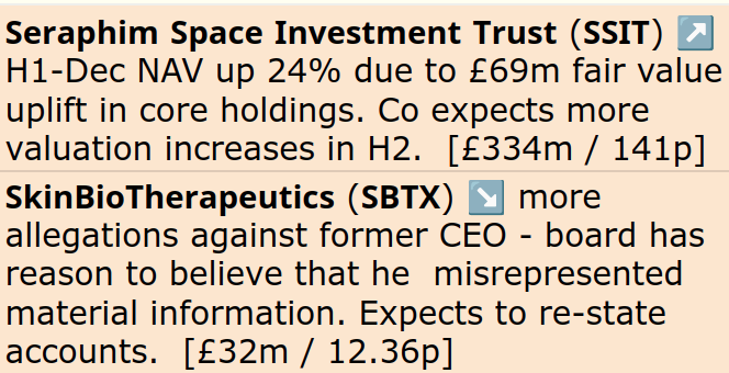 MrC's Smallcap Sweep. NAV rockets at Seraphim Space Investment Trust 
𝗦𝗦𝗜𝗧,𝗦𝗕𝗧𝗫,𝗖𝗢𝗚,𝗠𝗟𝗩𝗡,𝗖𝗥𝗗𝗟,𝗕𝗞𝗦,𝗦𝗔𝗟,𝗣𝗘𝗕,𝗖𝗥𝗘𝗜,𝗢𝗣𝗧,𝗖𝗥𝗨

My report will appear on today's Small/Mid Caps with Paul Scott. Subscribe at
paulypilot.substack.com/p/mon-16-feb-2…