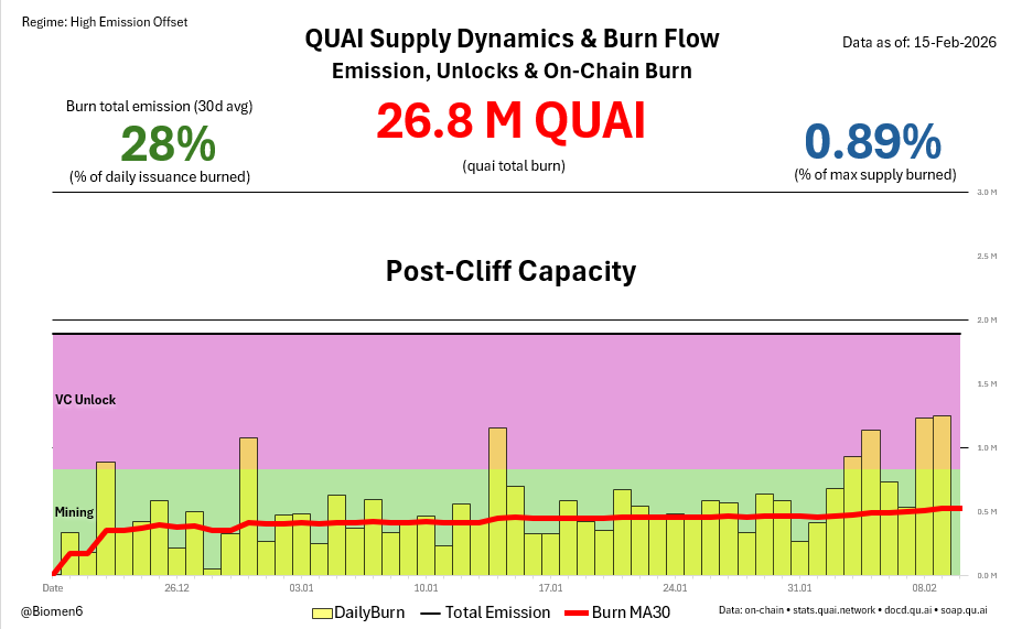 QUAI Weekly Analytics | Ep. 1 :📊

Dec 17 '25 – Feb 15 '26 Audit Recap:

🔥 Total Burn: 26.8M $QUAI
📉 Avg. Burn: 28% (MA30)
💻 Dev: High GitHub velocity (Orchard Mainnet)
⏳ Cliff: 3 days to Early Investors Unlock (Feb 19)

Verdict: SOAP PROGRESSING. Scalable &amp; Deflationary. 📉