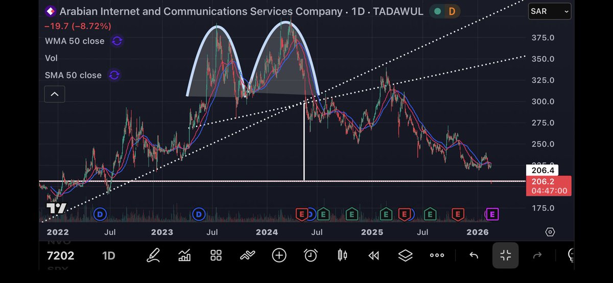 تحليل في شهر 5 عام 2024 يوضح الهدف السلبي لسهم شركة سلوشنز .
تحقق بعد فترة طويلة تصل الى 20 شهر .
لابد من صنعاء وان طال السفر . 
التحليل الفني " في اغلب الاحوال" يتحقق . 
#تاسي 
#تاسي_تداول