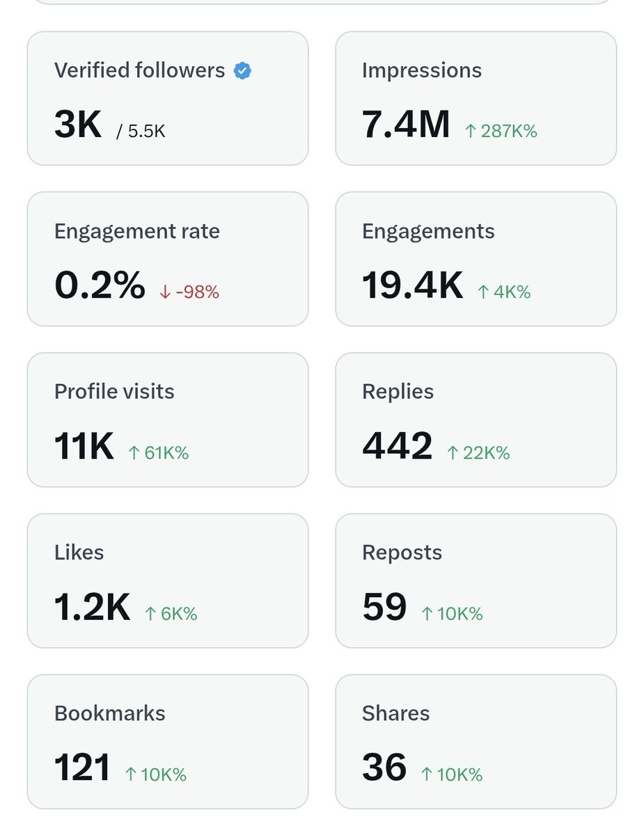 Rasel93255's tweet photo. 7.4M Impressions 😳
But only 0.2% engagement?
Silent viewers… I see you 👀
If you’re seeing this, just drop a 🔥
Let’s test who actually supports!
Real ones don’t scroll.
They interact. 💯
#EngagementCheck #RealOnesOnly #SilentViewers #SupportSystem #Let’sGrow https://t.co/KZnr4eW4gZ