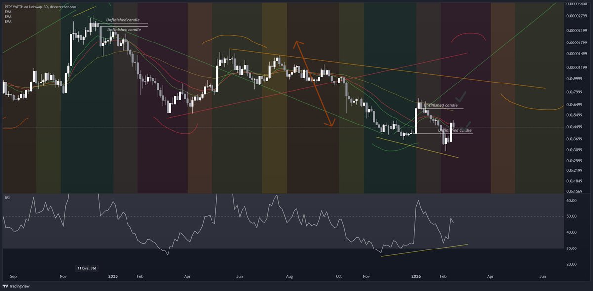 studyE45's tweet image. So...It´s time for an update on $PEPE.

15th of February was yesterday and $PEPE has closed the second unfinished 3D candle.

I said that after 15th of February we will know which is the next direction and that it will be a much bigger move.

The fact that $PEPE was down in this