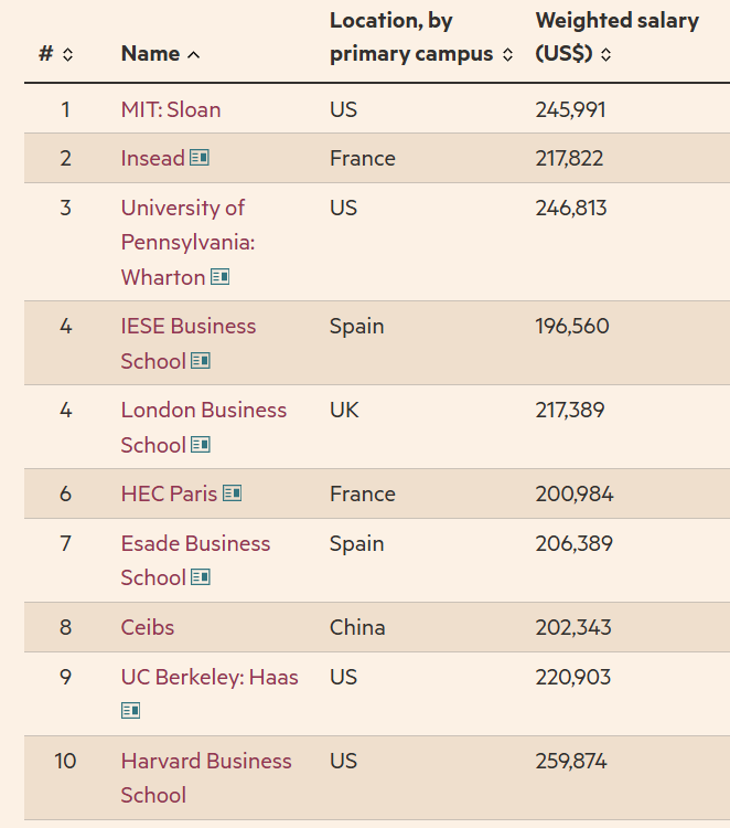 MrFamilyOffice's tweet photo. Financial Times 2026 MBA rankings: https://t.co/TdIntgL6pJ