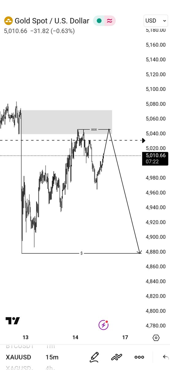 After confirmation, $XAUUSD may move lower.