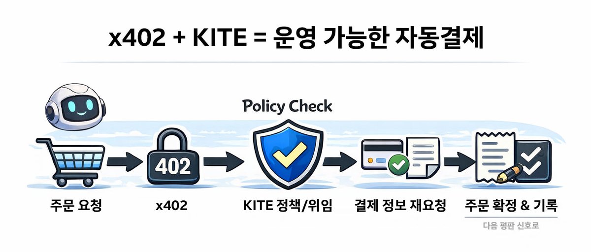 kivoniv's tweet photo. ERC 8004 + x402와 Kite AI가 만난다면 어떤 시너지가 날까?

 AI 에이전트 경제에서 신뢰와 결제는 따로가 아니다.
 신뢰만 있으면 결제 자동화에서 막히고, 결제만 있으면 사기, 가품, 스팸에 돈이 새면서 자동화가 위험해진다.

 그래서 이러한 AI 에이전트 자동결제를 위해서는 다음과 같은 룰이 필요하다.

🔶 ERC-8004 : ‘누구를 믿을지’를 표준화
🔶 x402 : ‘어떻게 결제할지’를 단순화
🔶 Kite AI : ‘얼마까지/어디까지 허용할지’ 정책화

 이제 실제 AI Agent의 구매 흐름을 그대로 따라가면서, 위 조합의 시너지가 어떻게 생기는지 알아보자.

 먼저, AI 에이전트 결제 흐름은 이렇게 굴러간다
🔍발견 → 🪪신원확인 → ⭐평판 → ✅검증 → 💳402결제 → 📦주문완료 → 🧾기록 → 🔁피드백

1⃣ 결제보다 먼저, 규칙부터 건다
 AI 관리자는 카드(지갑)를 꺼내기 전에 규칙을 건다.
 예산 15만원 이하 / 오늘 주문 / 정품만 / 허용된 상점만 / 1회 결제 최대 8만원.
▶️ 이게 “AI가 마음대로 지갑을 쓰지 못하게” 하는 안전장치다.
(= Kite AI : Session 같은 개념으로 예산·기간·가맹점·한도를 규칙으로 묶음)

2⃣ 후보 쇼핑 AI를 발견한다
 이름/닉네임/소개글 말고, “누구인지”가 흔들리지 않는 후보들이 필요하다.
 AI도 결국 상대를 식별해야 거래를 시작할 수 있기 때문이다.
▶️ 여기서 ERC-8004의 Identity Registry가 “AI 신분증” 역할을 한다.
(표준화된 방식으로 에이전트를 식별)

3⃣ 말 대신 신호(평판)를 읽는다
 여러 AI 에이전트 후보의 평판을 확인한다. 배송 지연이 잦은지, 환불/분쟁이 많았는지, 정품 클레임이 있었는지 같은 신호를 본다.
▶️ ERC-8004의 Reputation Registry가 “AI 신용점수”처럼 작동한다.
 누가 일을 잘 끝내는지 그리고 문제를 얼마나 일으키는지 누적 신호를 조회한다.

4⃣ 정품 구매라면 검증이 마지막 관문이다
선물처럼 민감한 구매는 여기서 갈린다.
“평이 좋아요”가 아니라 “증명 가능한가?”가 필요하다.
▶️ ERC-8004의 Validation Registry는 “검증 영수증” 같은 역할을 한다.
 검증자, 검증 방식, 검증 결과 같은 흔적이 남으면 자동화가 훨씬 안전해진다.

✅ 여기까지가 “신뢰 레이어(ERC-8004)가 결제 낭비를 줄이는” 구간이었다.
이제부터는 “결제(x402) + 통제(Kite AI)”가 자동결제를 실행한다.

5⃣ 주문 요청을 보냈더니 402가 온다
 쇼핑 전문 AI가 상점(또는 판매자 API)에 주문 요청을 보낸다.
돌아온 응답 : 402.
쇼핑 전문 AI : “이 주문은 유료야. 이 조건으로 결제하면 확정해줄게.”
▶️ x402는 이 순간을 표준화한다. 결제 조건이 별도 결제창이 아니라, HTTP 응답(402)으로 돌아오고, 클라이언트는 결제 정보를 붙여, 재요청하면서 주문이 진행된다.

6⃣ AI는 바로 결제하지 않는다. 규칙부터 검사한다
AI 관리자는 아까 걸어둔 정책을 다시 확인한다.
 - 금액이 1회 한도 안인가?
 - 허용된 상점인가?
 - 총 예산을 넘지 않나?
 규칙 안이면 진행. 규칙 밖이면 다른 후보로 갈아탄다.
▶️ Kite AI의 핵심은 여기다. “AI가 결제할 수 있게 하되, 사용자가 허락한 범위 안에서만” 결제되게 만든다.

7⃣ 규칙 통과 → 결제 위임 → x402로 결제 붙여 재요청 → 주문 확정
 이번 건은 “이 상점에, 이 금액만” 허용.
 AI 관리자가 결제를 위임하고, x402 방식으로 결제 정보를 붙여 재요청한다.
결과 : 결제 요건 충족 + 주문 확정 + 배송 정보.

8⃣ 배송이 완료되면, 거래는 학습으로 끝난다
 정품 확인 / 분쟁 없음 / 배송 만족.
 이 결과가 다음 거래의 신뢰 비용을 낮춘다.
 좋은 에이전트는 더 쉽게 선택되고, 나쁜 에이전트는 점점 배제된다.
▶️ 신뢰(ERC-8004)와 결제(x402/Kite AI)가 연결되면
“거래 → 검증 → 평판 → 다음 거래가 더 쉬워짐”이라는 루프가 가능해진다.

✅ 이것이 ‘시너지’의 핵심이다
 
 ERC-8004 + x402 + Kite AI의 조합이 만드는 건
그냥 “AI가 결제할 수 있음”이 아니다.

이 조합은 ‘에이전트 결제 시스템의 회로’를 만는다
 1⃣ 신뢰가 “기계가 읽을 수 있는 데이터”가 되고 (ERC-8004)
 2⃣ 결제가 “기계가 실행할 수 있는 프로토콜”이 되고 (x402)
 3⃣ 그 결제가 “정책(규칙) 안에서만” 돌아가게 된다 (Kite AI)

그리고 이 3개가 합쳐지면, 서로를 강화하는 루프가 생기게 되는 것이다.

✅ 신뢰 → 결제 낭비 감소
 누구인지/평판/검증이 있으니, 돈을 태울 확률이 급감한다.

✅ 결제 → 신뢰 신호 강화
 실제 거래가 쌓이면 평판이 ‘말’이 아니라 ‘경제적 실체’가 된다.
(반복구매/분쟁/환불 같은 신호가 생김)

✅ 정책 기반 결제 → 자동화가 “스케일”된다
한도/기간/가맹점 규칙이 있으니, 에이전트가 계속 돌아가도 시스템이 망가지지 않는다.

따라서,
이 조합은 ‘AI 결제 기능’이 아니라
 
“AI가 스스로 서비스를 사고, 다른 AI를 고용하고, 결과를 검증하고, 평판을 남기며 성장하는 AI 에이전트 경제”

의 초석을 만든다.

이 시스템이 커질수록 다음과 같은 것들이 가능해진다.
 - 필요한 기능을 그때그때 비용을 내고 바로 사용
 - AI가 다른 AI에게 일을 맡기고, 비용 계산과 정산까지 자동 처리
 - 개인 비서·업무 비서가 정해진 예산 안에서 반복 결제도 대신 처리
 - 신뢰 데이터가 쌓일수록 더 빠르고 안전한 매칭과 자동 결제가 가능해짐

 ERC-8004가 ‘믿을 이유’를 데이터로 만들고, x402가 ‘지불 방법’을 프로토콜로 만들고, @GoKiteAI가 ‘사고를 막는 운영’을 붙이면 AI 에이전트는 더 이상 ‘소비자’가 아니라 ‘경제 주체’가 되어 가게 될 것이다.

 그렇다면, 이렇게 AI끼리 일하고, 검증하고, 정산까지 자동으로 돌아가는 경제가 만들어 진다면,
여러분은 가장 먼저 주목 받을 실사용 사례는 과연 무엇이라고 생각하는가?