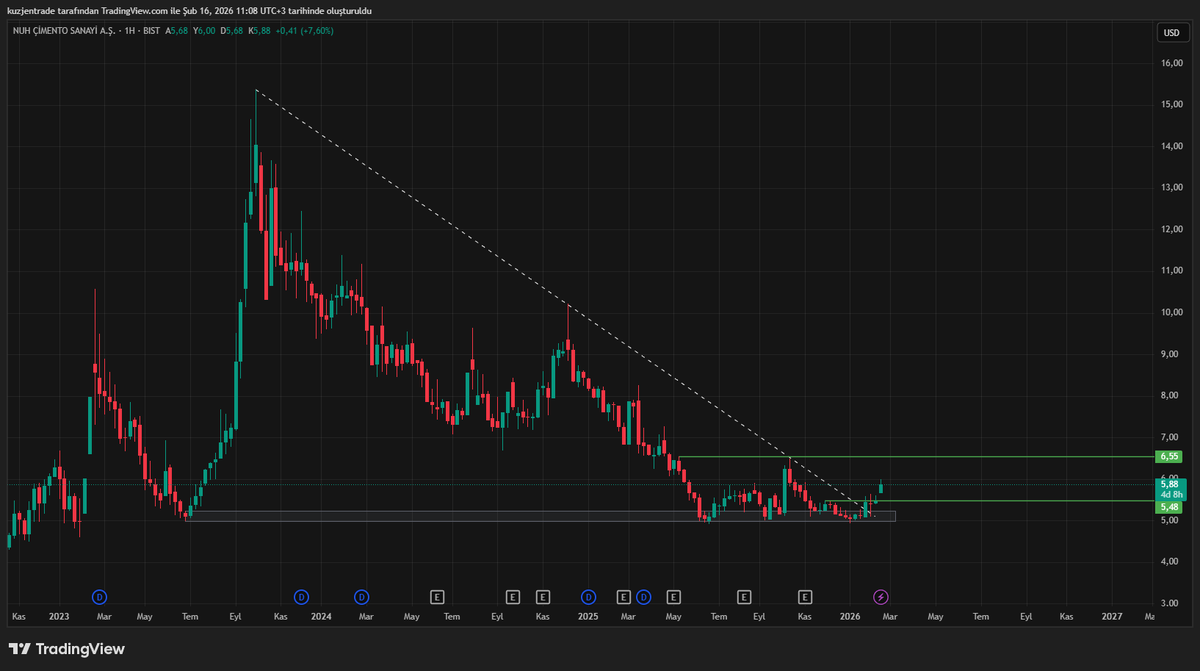 FreakTrader_'s tweet photo. #nuhcm

%16 getiri sağladı. Daha çok yolu var diye düşünüyorum.

#akhan #netcd #zgyo #meysu #atatr #halkaarz #bist #frmpl https://t.co/x2srozxPUS