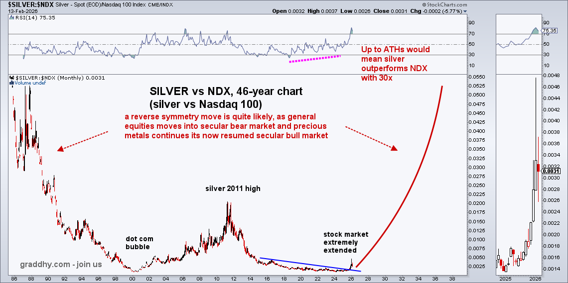 Been posting that this ratio was bottoming. And with silver´s huge move lately, it has now broken out above blue line.

And as been saying - these market opportunities are extremely rare, maybe once or twice in a lifetime, so make the most of it. #joinus