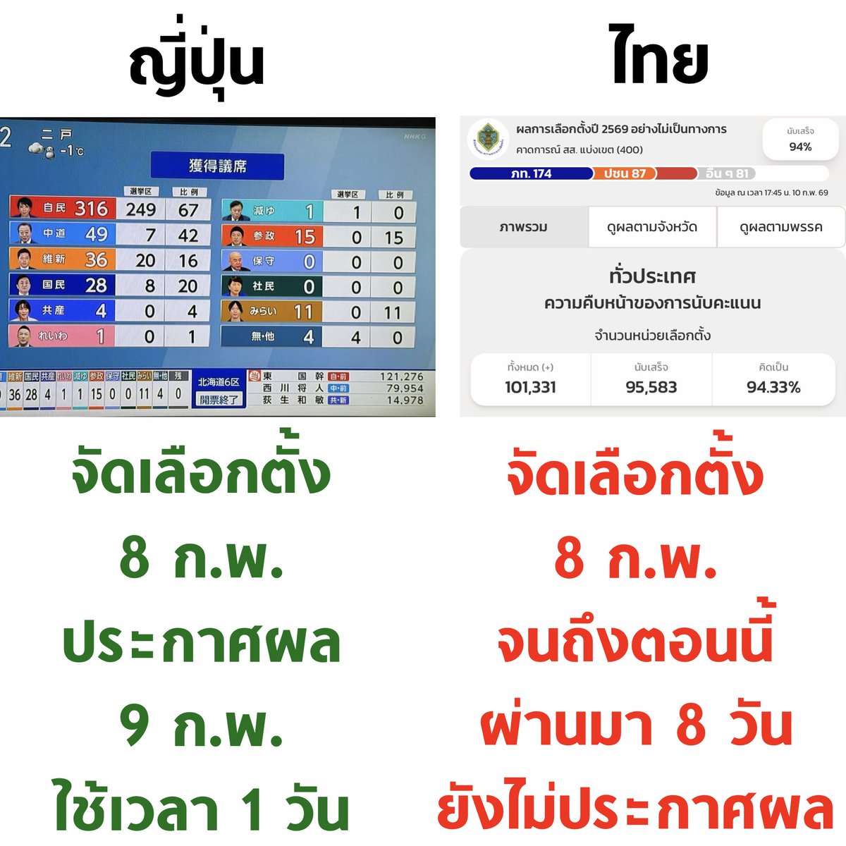 ญี่ปุ่น ใช้เวลา 1 วัน ประกาศผลเลือกตั้ง 100%
ส่วนไทย ค้างอยู่ที่ 94% มา 8 วันแล้ว กุจะบ้า

#เลือกตั้ง69 #เลือกตั้ง2569 #เลือกตั้งโมฆะ