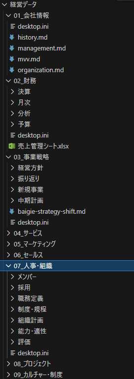 Claude Codeを経営に使うために、Googleドライブ上にある経営関連のデータを、フォルダを再設計して改めて整理。経営チーム内で複数人で同じデータを共有しながら同質の意思決定ができる体制が着々とできつつある。