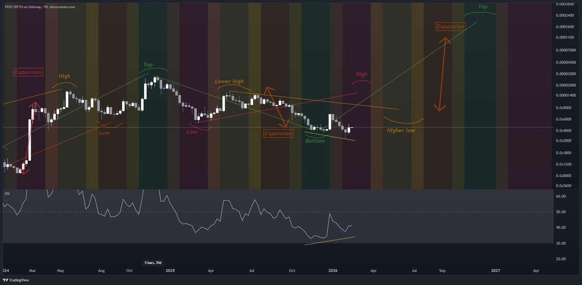 studyE45's tweet image. So...It´s time for an update on $PEPE.

15th of February was yesterday and $PEPE has closed the second unfinished 3D candle.

I said that after 15th of February we will know which is the next direction and that it will be a much bigger move.

The fact that $PEPE was down in this