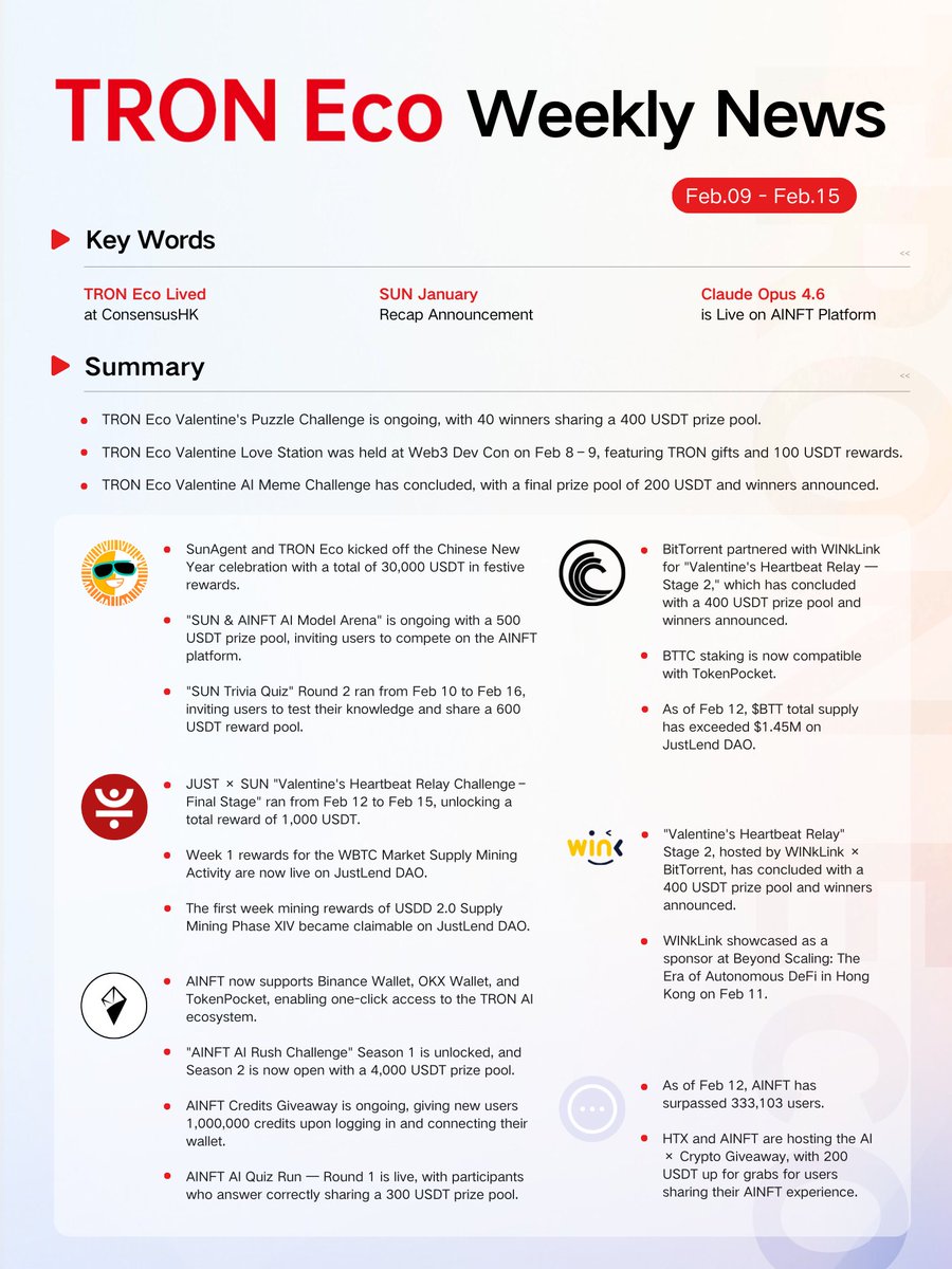 MR_0FFICIALL's tweet photo. 𝐓𝐑𝐎𝐍 𝐄𝐜𝐨 𝐖𝐞𝐞𝐤𝐥𝐲 𝐑𝐞𝐜𝐚𝐩 | 𝐅𝐞𝐛 09 – 𝐅𝐞𝐛 15, 2026

Global Presence, AI Expansion, and Active DeFi Incentives

The TRON ecosystem maintained solid momentum last week, combining global visibility with product expansion, mining rewards, and growing AI integrations. From #ConsensusHK to new platform support, the network continues strengthening both infrastructure and user access.

🌍 TRON Eco Takes the Stage

TRON Eco showed up strongly at Consensus Hong Kong, reinforcing its positioning within the global Web3 conversation while highlighting ongoing ecosystem innovation.

At the same time, the “SUN & AINFT AI Model Arena” remained active, inviting users to compete on the AINFT platform for a 500 USDT prize pool another signal that AI is becoming deeply embedded across TRON.

🤖 AINFT Expands Wallet Accessibility

@OfficialAINFT now supports major wallets including Binance Wallet, OKX Wallet, and TokenPocket, enabling seamless, one-click entry into the TRON AI ecosystem.

This type of access layer matters  easier onboarding typically translates into faster ecosystem adoptio

❤️ Valentine Campaigns Drive Engagement

Stage 2 of the “Valentine’s Heartbeat Relay,” hosted by @BitTorrent and @WinkLink_Oracle, concluded successfully with winners announced.

Seasonal campaigns continue to prove effective at sustaining user participation while keeping on-chain activity consistent.

💧 DeFi Rewards Go Live

Liquidity incentives remained active across TRON’s DeFi stack:

• WBTC Market Supply Mining rewards are now claimable on #JustLendDAO
• USDD 2.0 Supply Mining Phase XIV rewards have entered their first claim cycle

Yield opportunities like these help reinforce long-term liquidity rather than short-term spikes.

📊 Ecosystem Signals Worth Watching

• BTTC staking is now compatible with TokenPocket, improving accessibility for validators and stakers
• $BTT supply surpassed $1.45M on JustLend DAO
• AINFT crossed 333K users, reflecting steady platform growth

Together, these metrics point toward sustained infrastructure usage across multiple layers.

🔍 Weekly Takeaway

Last week wasn’t about headlines it was about layered growth.

→ Global ecosystem presence
→ Expanding AI tooling
→ Active liquidity incentives
→ Improved wallet access

TRON continues to mature through steady execution rather than noise.

More updates ahead as the ecosystem keeps building.

🔗 Explore the full weekly report for deeper insights and upcoming activations across the #TRONEco.

@OfficialAINFT @BitTorrent @WinkLink_Oracle @usddio @DeFi_JUST
#TRONEcoStar #TRON #WeeklyRecap #DeFi #AI #Web3