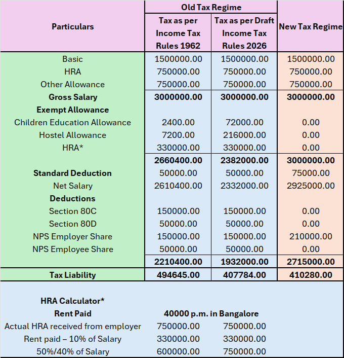 PratibhaGoyal's tweet photo. Draft Income Tax Rules 2026 have brought Old Tax Regime Back in Game! https://t.co/nD0fspZFh7