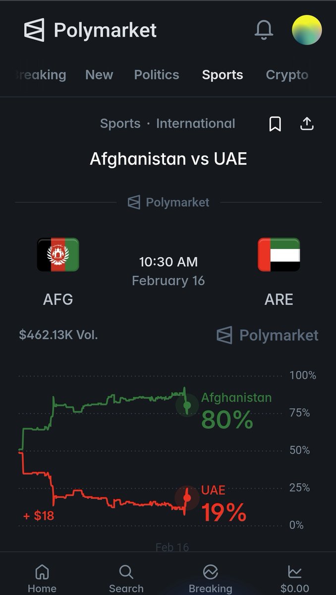 Lets talk about Afg vs UAE on <a href="/Polymarket/">Polymarket</a> 

I will be going with Afg to win this one

If anyone wants to get in always try to use limit orders!

NFA!