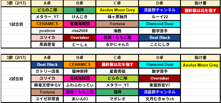 AlbinoFoxBattle's tweet photo. #白狐戦 #三麻リーグ #チーム戦 #雀魂
明日3節目の白狐戦
今節も連戦のチームが・・・・・
熱い戦いに期待しましょう https://t.co/W4sgDIMZp4