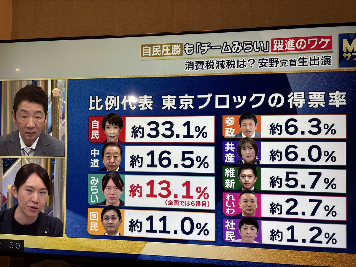 naginagisa121's tweet photo. ねえ？
テレビって政治的に公平な報道をしなきゃいけないんじゃなかったっけ？
事実を歪曲しちゃいけないんじゃなかった？？

得票率が3%あった保守党は
どこに行っちゃったの？？ https://t.co/109NCNE1OT