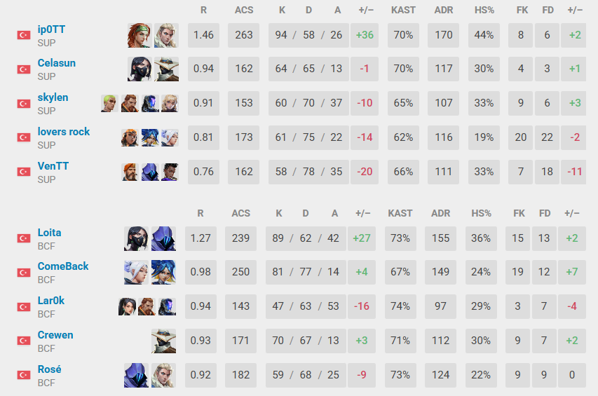 Fut'a çözüm olacak isim -- ip0tt. 
Çok underrated bir oyuncu ve Fut'un tam da aradıgı türde bir oyuncu. Aimpowerı bir kere aşırı yüksek, flex oyuncu (duelist, smoke, init, rahat oynuyor -Futun awp ve 2. duelist krizini çözecek bir oyuncu (awp iyi kullanıyor) bu metada aranan kan.