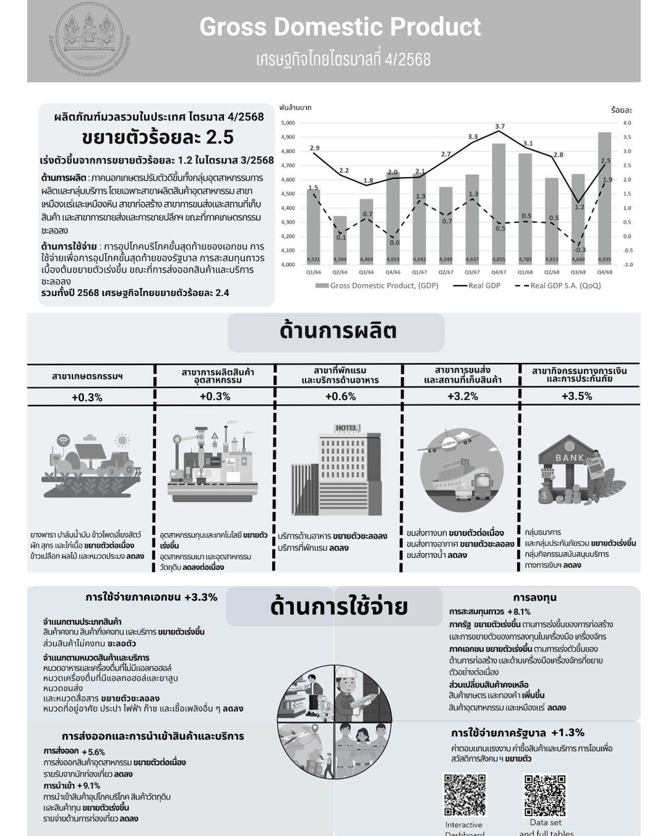 GDP ไตรมาสที่ 4 ปี 68 ขยายตัว 2.5% รวมทั้งปี 68 ขยายตัว 2.4% ส่วนปี 69 ปรับคาดการณ์เพิ่มเป็น 1.5-2.5% 

#สภาพัฒน์ #จีดีพี #ThailandGDP #เศรษฐกิจไทย #NESDC