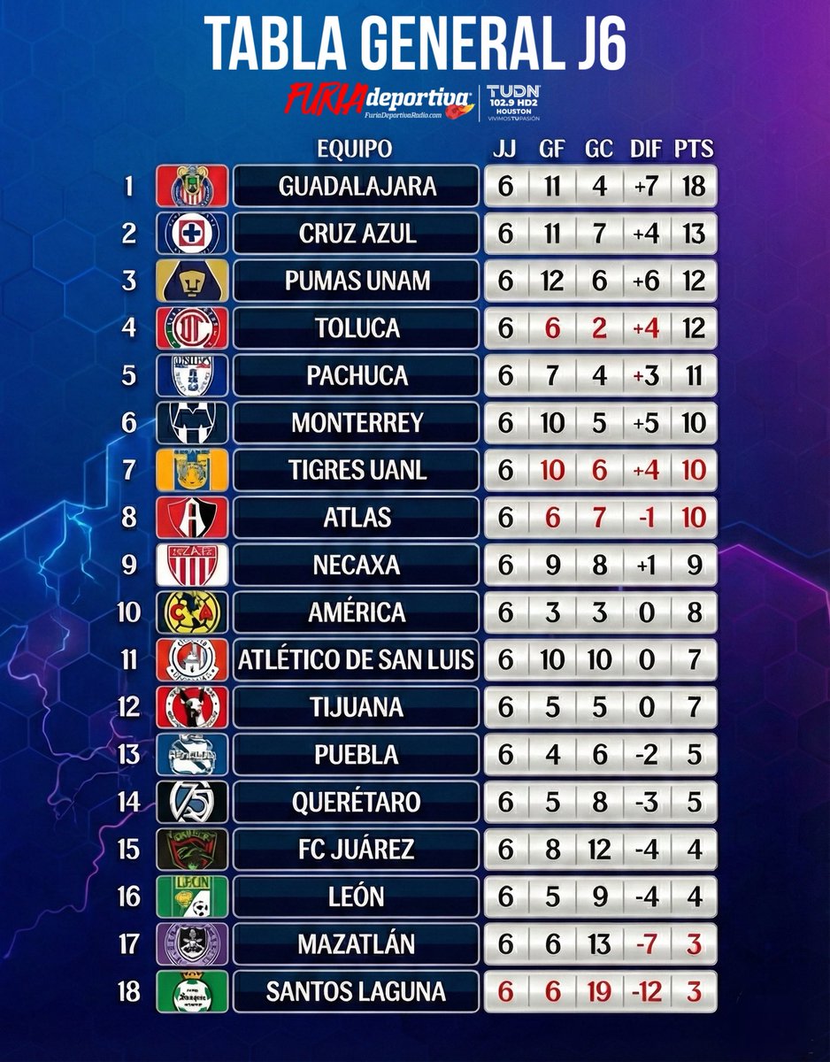 #FuriaDeportiva

📊 Chivas manda en la tabla tras 6 jornadas

La Liga BBVA MX ya tiene dueño momentáneo y es el 🐐

Club Deportivo Guadalajara es líder con paso perfecto, sumando todos los puntos posibles y mostrando autoridad en este arranque de torneo.

#LigaBBVAMX #Chivas