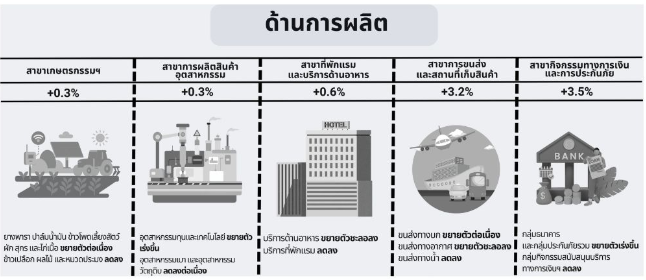 เศรษฐกิจ +2.5% สำหรับคนชั้นล่างและคนทั่วไปยังมีความรู้สึกว่าแย่ แต่สำหรับคนชั้นบนเขาเบาใจแล้ว
เกษตร +0.3% อุต +0.3% ท่องเที่ยว +0.6% คนส่วนใหญ่จึงยังรู้สึกว่าเศรษฐกิจแย่ แต่ธนาคาร +3.5% ขนส่ง +3.2% คนชั้นกลางบนยังอยู่ได้ นั่นแหละครับ ที่เขาเรียกว่า ยิ่งเหลื่อมล้ำ หรือ k shape