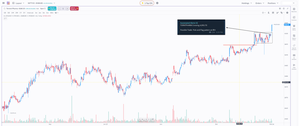 Once again, one more F&amp;O Top Gainer from our Alerts. We put the alert in Torntpharm at the level of 4093 when it was near the pole and flag pattern. It recently broke the level 2 days back, and today the stock is trading 5% up and is now the top gainer in the market.

Pharma is