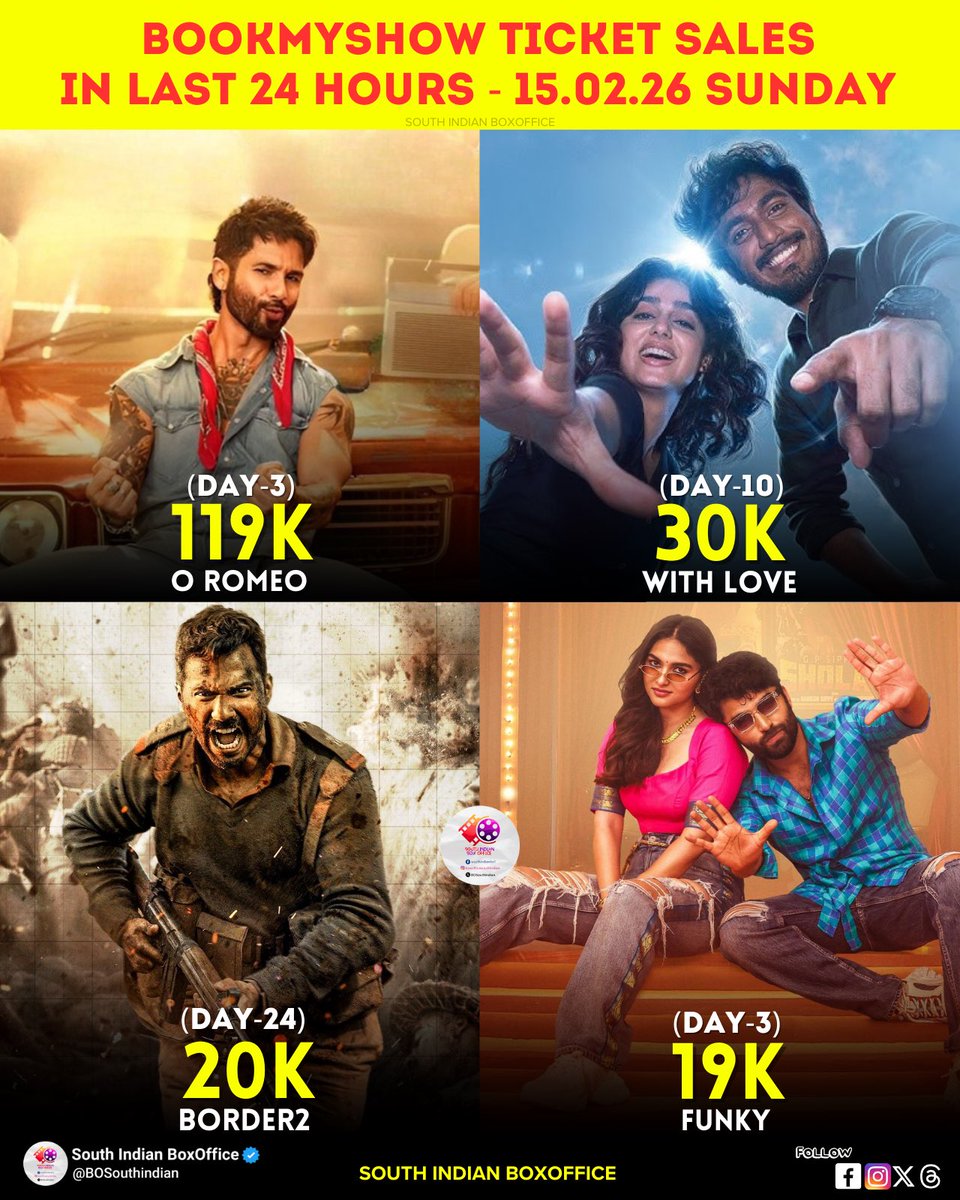 BookMyshow Ticket Sales in Last 24 Hours - 15.02.26(Sunday)

🔹#ORomeo - 119K(D3)
🔹#WithLove - 32K(D10)
🔹#Border2 - 20K(D24)
🔹#Funky - 19K(D3)
🔹#CoupleFriendly - 19K(D2)
🔹#Mardaani3 - 16K(D17)
🔹#Prakambanam - 14K(D17)
🔹#AshakalAayiram - 13K(D10)