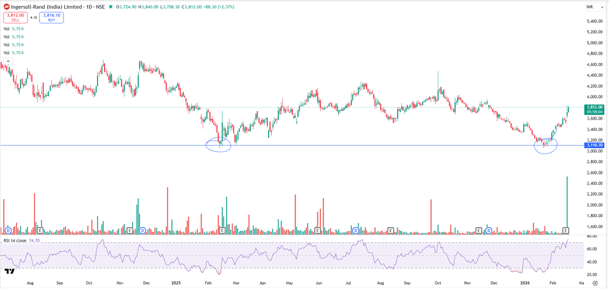 EyeOn_Trade's tweet image. #INGERRAND 

All stocks/securities discussed are purely for educational and informational purposes only and do not constitute any buy/sell/hold recommendation. 

Join your channel: t.me/PankajJain_EYE  

📢 For risk disclosures, disclaimers, MITC, investor charter,