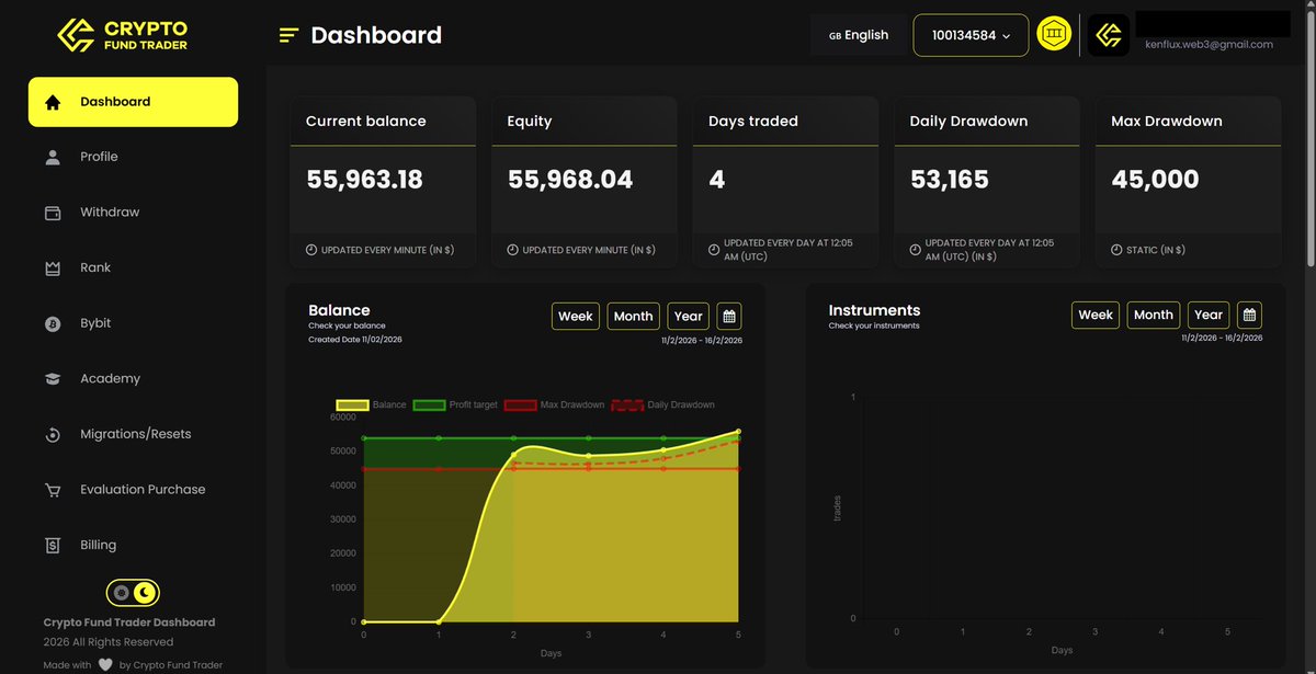 0xKenFlux's tweet photo. An update about the $50k funded account I bought on @CFTradercom 

- I ended up making more than the required amount to pass Phase 1. Phase 1 of CFT requires you to make 8% of the starting amount to pass.
- I haven't passed yet Phase 1 because I still need to have a minimum of 5 days*
 traded
- One trick I've implemented to secure Phase 1 is to just put in $10 trades. This makes sense since there is actually no minimum requirement in terms of how much you should put in for your margin

Overall, this was easier than expected. I initially thought that I'd need more than 5 days of active trading to reach 8%, but it turned out to be very manageable with alts.