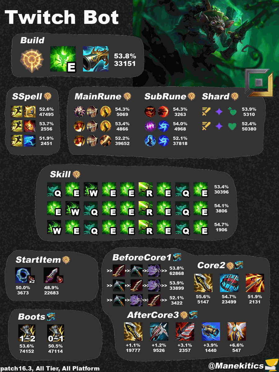 manekitics's tweet photo. LoL Patch16.3 Twitch Bot Best Build https://t.co/Y5PkPqfDm7