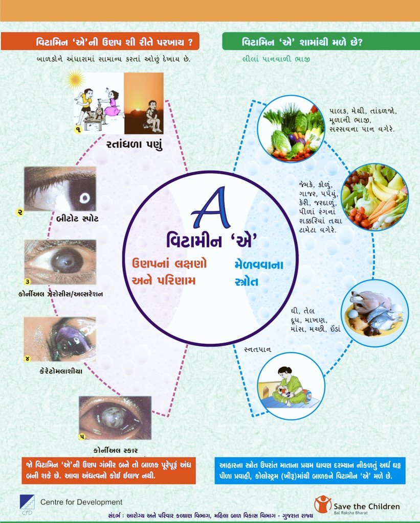 વિટામિન A ( એ ) ઉણપના લક્ષણો અને પરિણામ. વિટામીન " એ " શામાંથી મળે છે ?
<a href="/CollectorBharch/">Collector & DM Bharuch</a> <a href="/DDOBHARUCH1/">DISTRICT PANCHAYAT BHARUCH</a> <a href="/HealthDeptGuj/">Health Department Gujarat</a> <a href="/InfoBharuchgog/">Info Bharuch gog</a> <a href="/InfoGujarat/">Gujarat Information</a> <a href="/NHMGujarat/">NHM Gujarat</a> <a href="/prafulpbjp/">Praful Pansheriya</a> <a href="/CMOGuj/">CMO Gujarat</a>