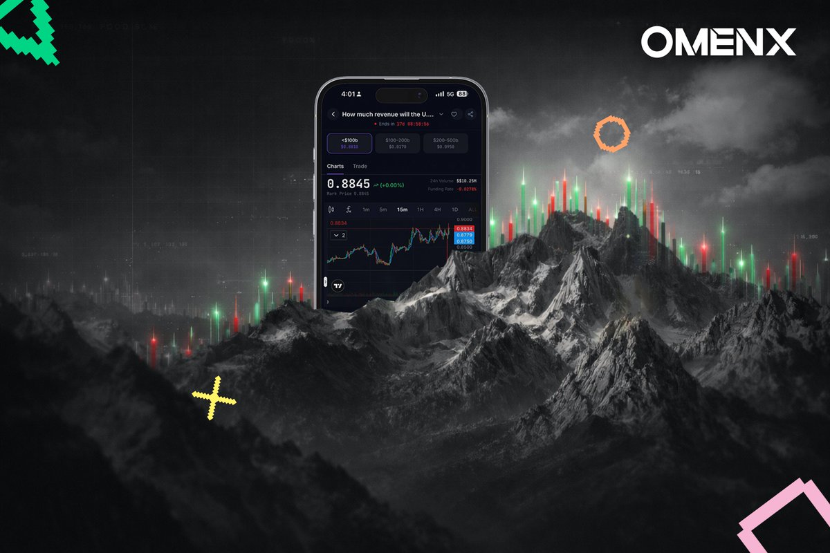 0% or 100%? Those are boring odds.

Trade the movement in the middle.
That’s where events actually play out.

Alpha points earned now carry into Beta.
Don’t sit this one out.