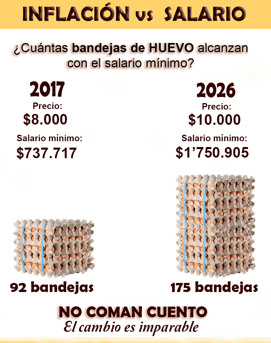 Mandan huevo, quienes dicen que el costo de vida está por las nubes
